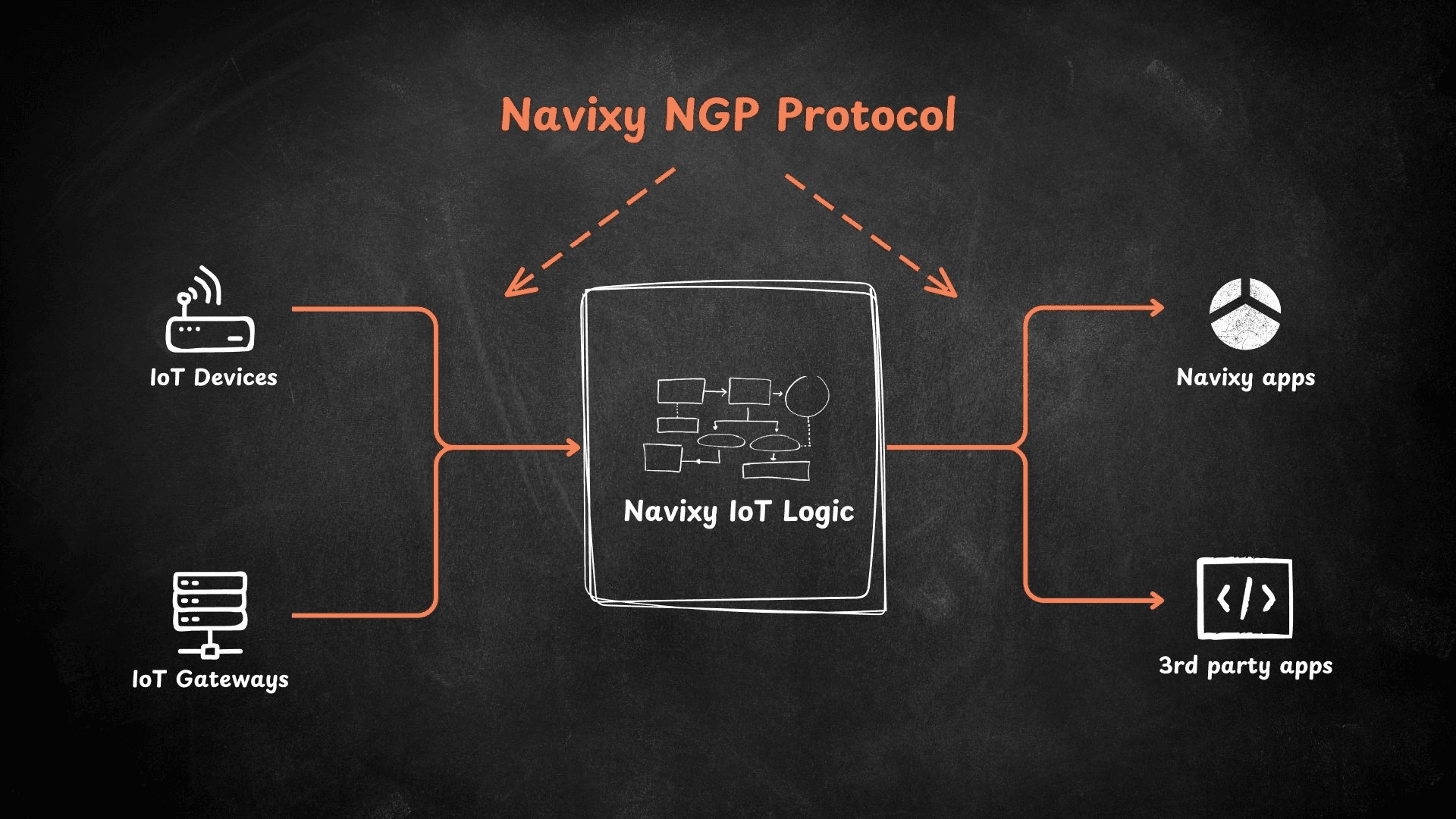 NGP explained Data exchange with Navixy Generic Protocol