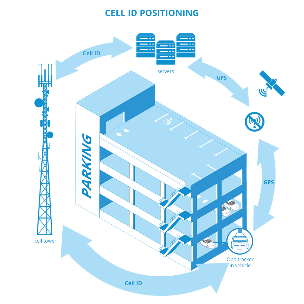 Diagram of how Cell ID positioning works