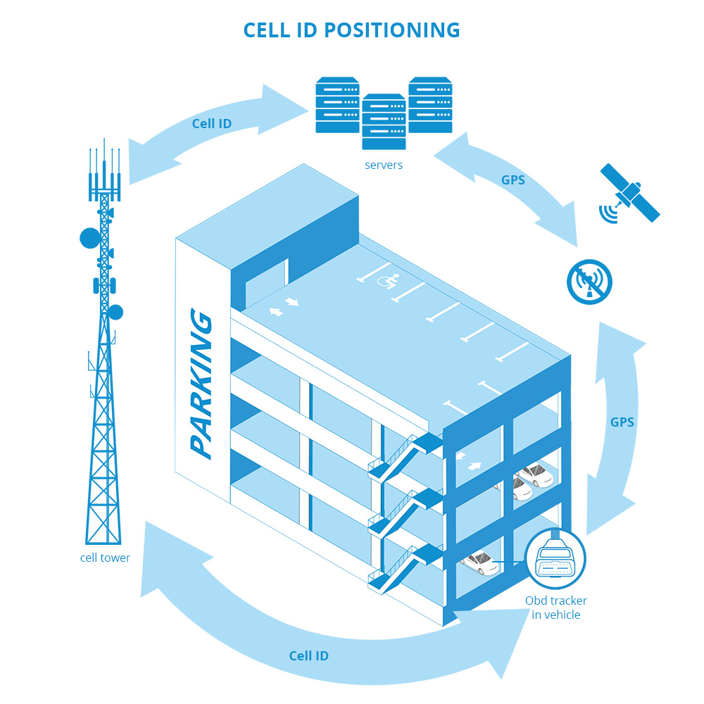 Morey OBD trackers use Cell ID positioning when GNSS signals are not available