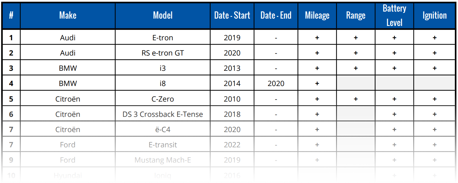 Manufacturer provides the list of OBD parameters for electric cars of different models