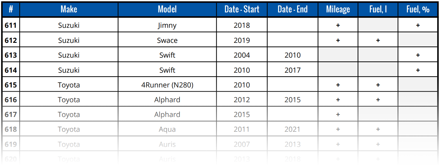 Morey MCX1M1 / MCX101 Series Manufacturer provides the list of OBD parameters for Internal combustion engine cars of different models