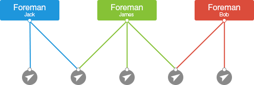 Foreman has multiple objects to control