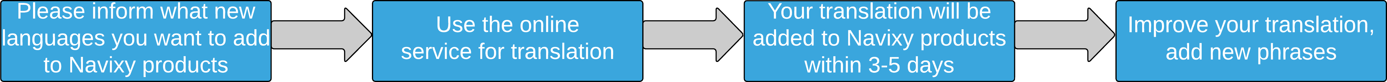 translation-process-scheme