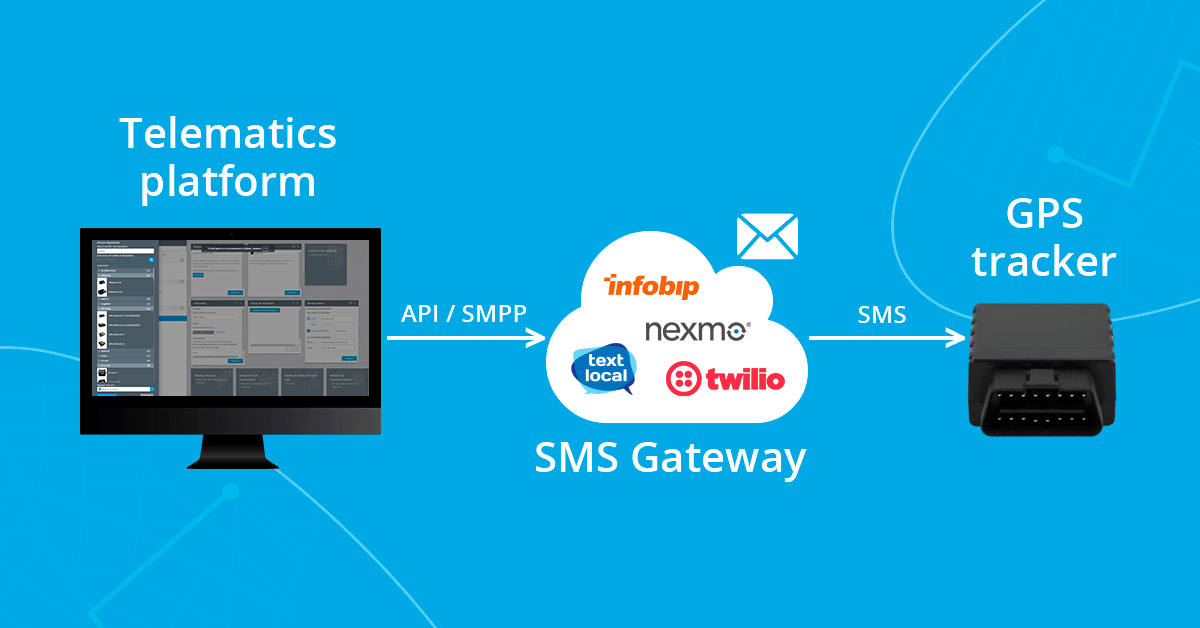 SMS in GPS tracking and transport telematics as vital as GPRS Professional SMS services