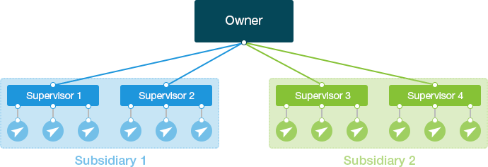 New function “Users and roles” An account owner creates additional users