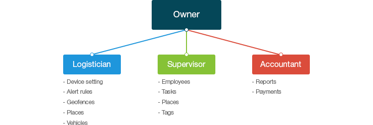 New function “Users and roles” User Roles