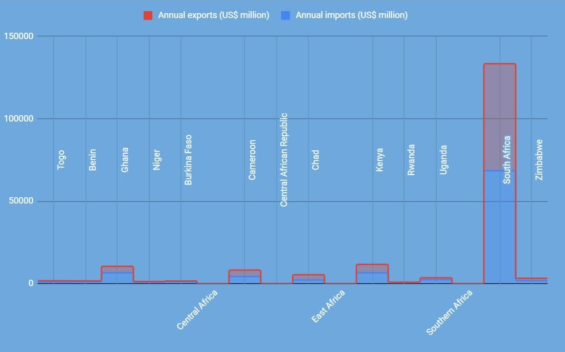 Source: Navixy with World Bank information, 2017