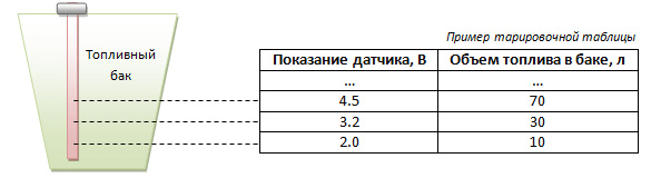 Датчик уровня топлива Аналоговый интерфейс