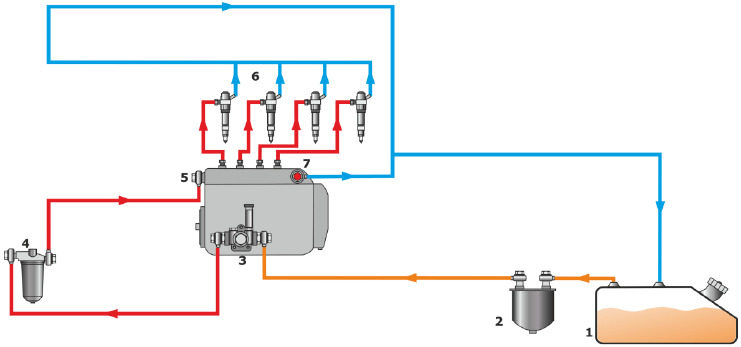 Diagrama típico del sistema de combustible de un motor Diesel.