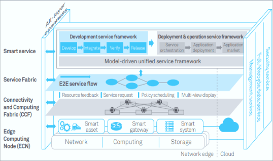 Edge computing in fleet management Edge computing reference architecture