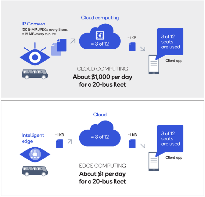Edge computing in fleet management Edge for fleets example