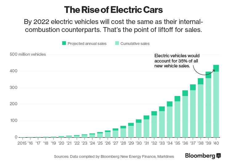 Plug-in Vehicles Global forecast