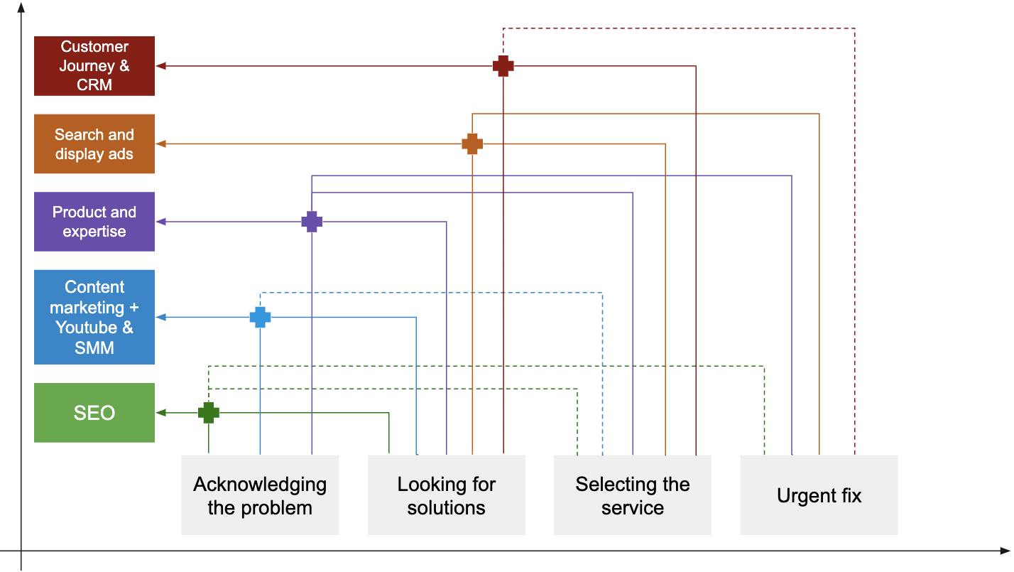 Marketing diagram for telematics