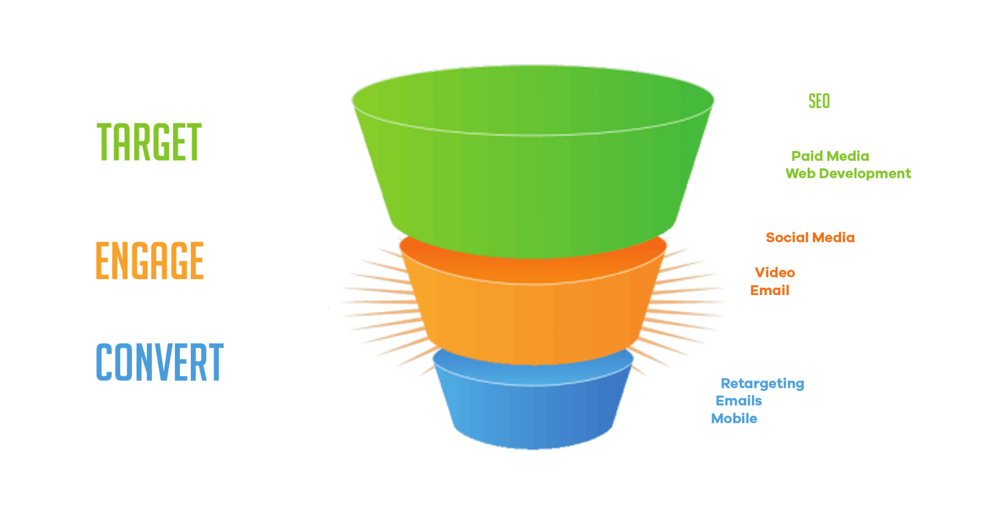 Marketing funnel