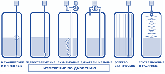 Типы ДУТ Типы ДУТ