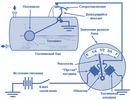 Типы ДУТ Типы ДУТ