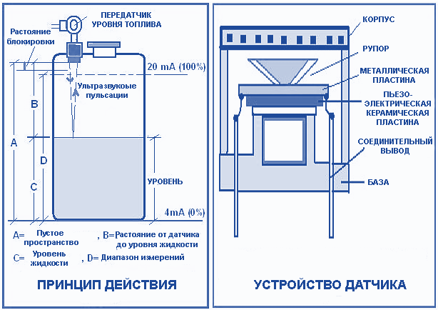 Типы ДУТ Типы ДУТ