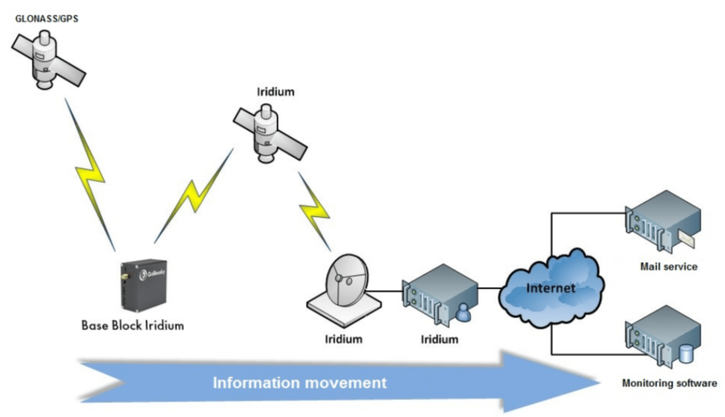 Affordable Iridium for GPS tracking providers — Navixy