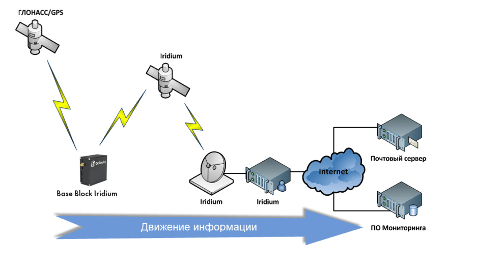 Решения на базе Iridium для поставщиков услуг GPS-мониторинга Передача данных от GPS трекера через спутниковую связь, схема от Galileosky
