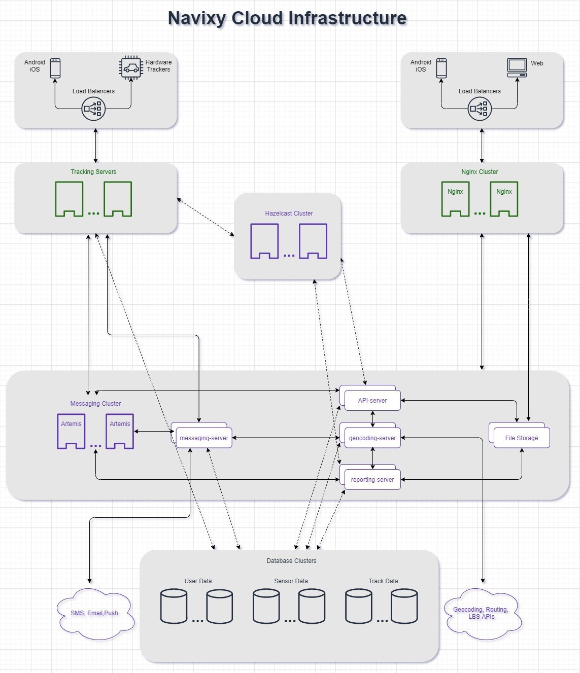 Navixy architecture: how we maintain the uptime of 99,99% Navixy cloud architecture