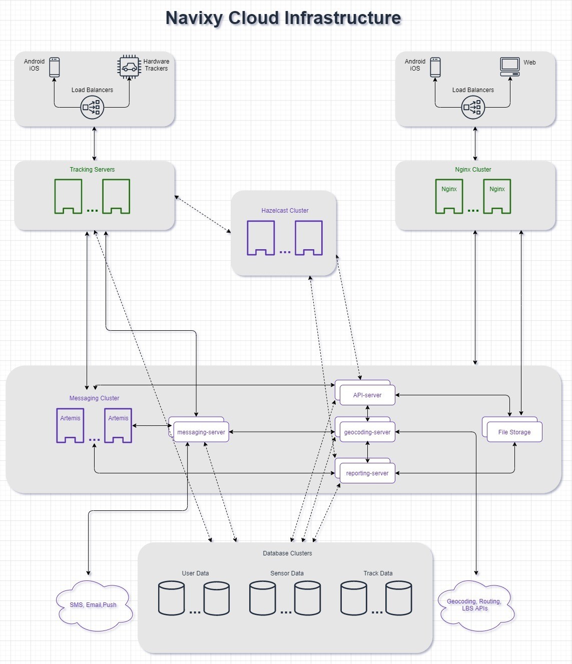 Navixy cloud architecture