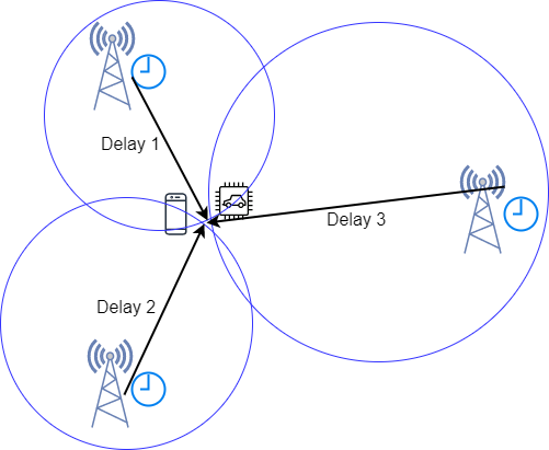 Triangulación de torres celulares