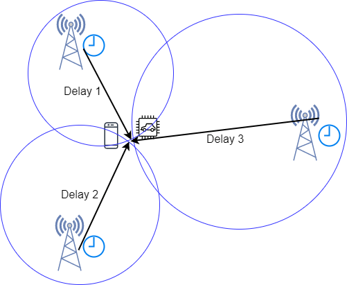 E-OTD Enhanced Observed Time Difference