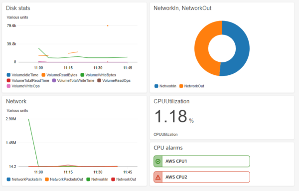 Monitoring and downtime alerts