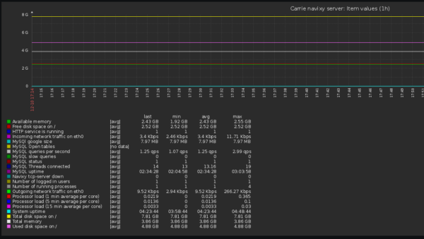 Monitoring and downtime alerts