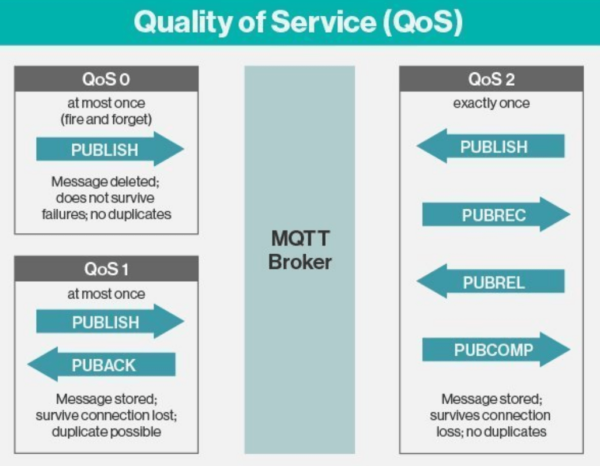 QoS MQTT