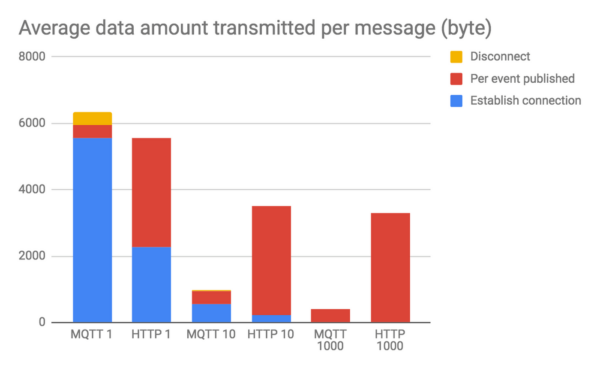 MQTT and reducing IoT data costs