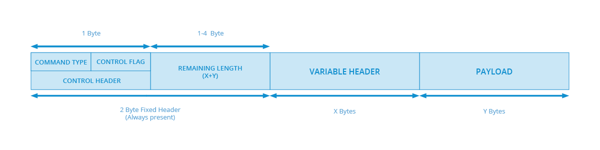 MQTT packet structure