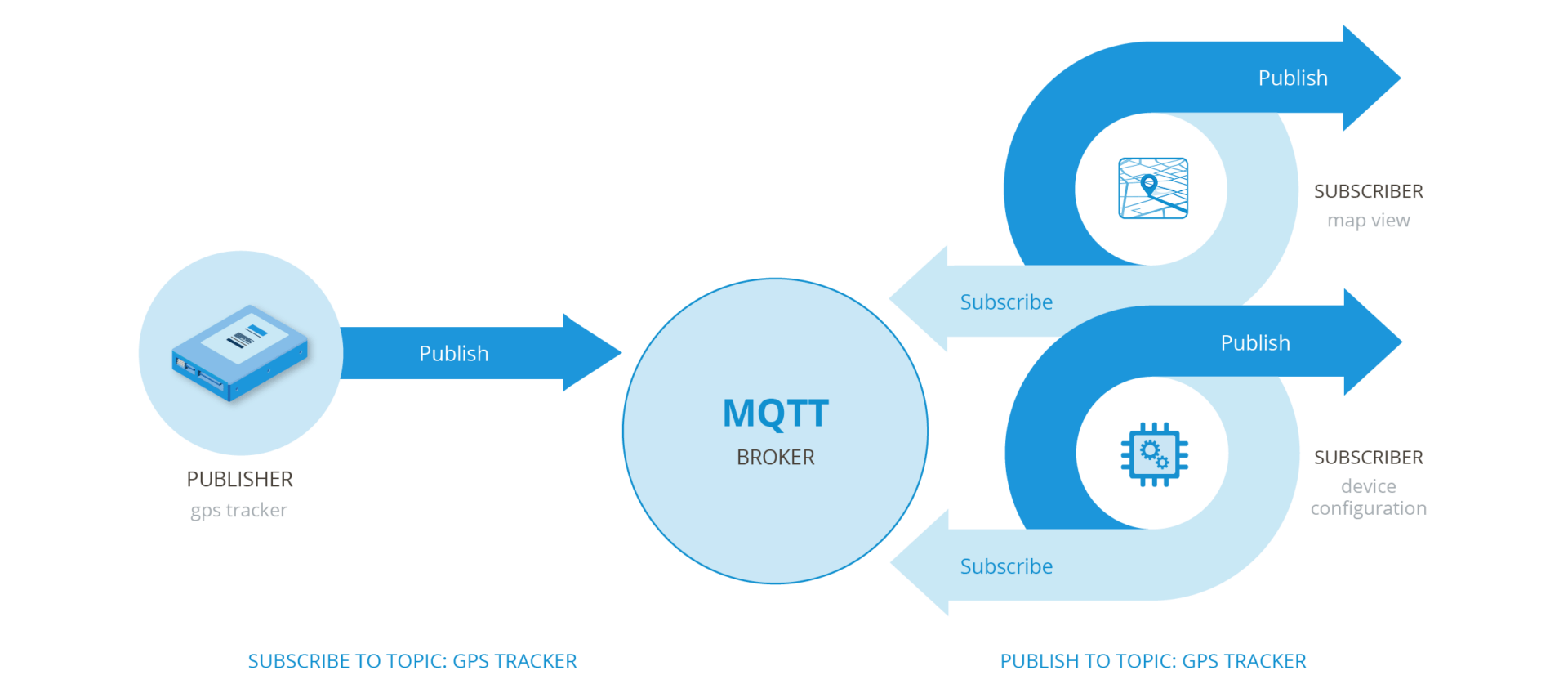 Publish & Subscribe model with a GPS tracker as the publisher, a Navixy MQTT broker, and map views and device configurations as subscribers