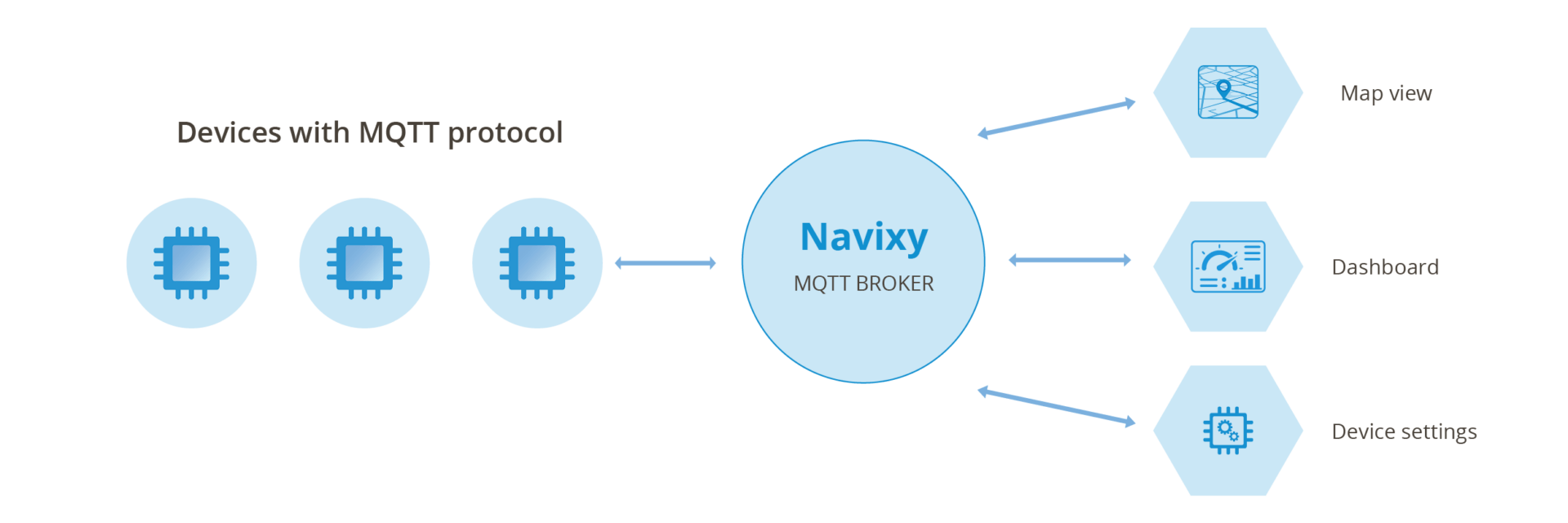 MQTT capable devices connected in a network with a Navixy MQTT broker