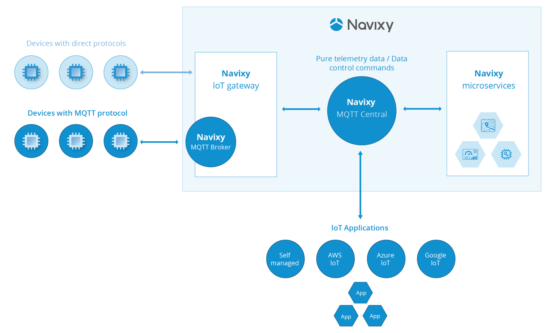 Navixy MQTT Central network with IoT gateway and microservices