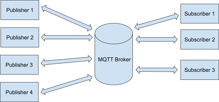 MQTT device activation MQTT device activation