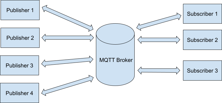 MQTT device activation