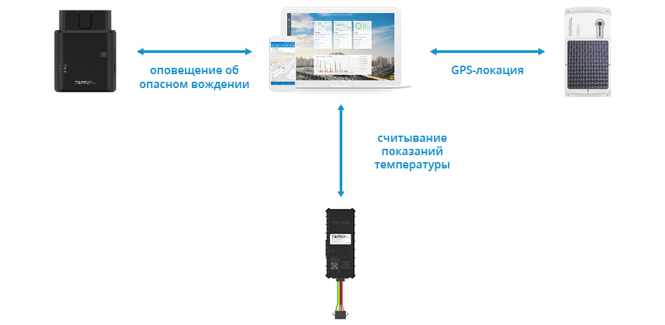 Решения на основе MQTT от Navixy и TOPFLYtech MQTT Navixy Topflytech