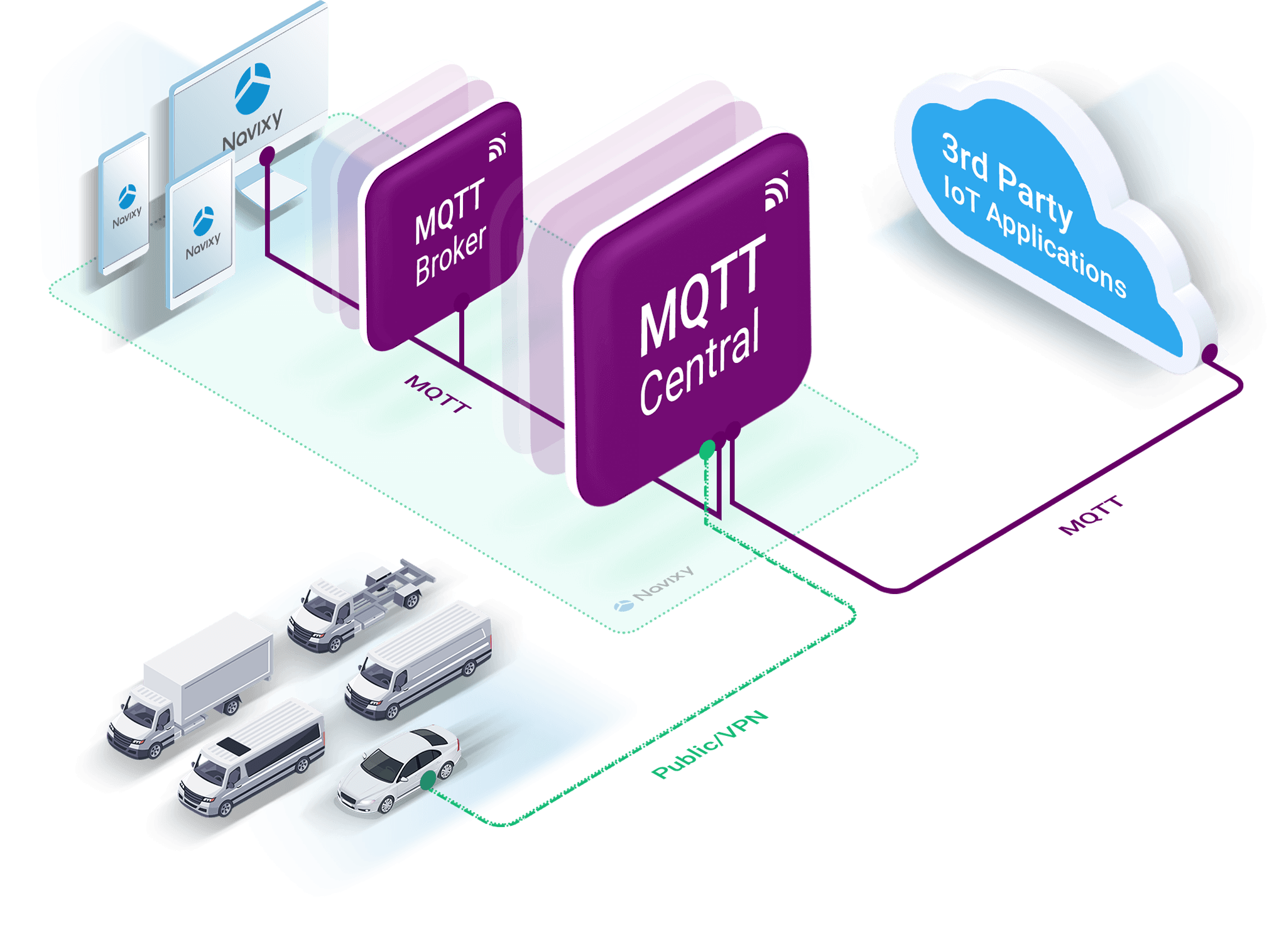 Build IoT networks by integrating your GPS tracking system with Navixy MQTT