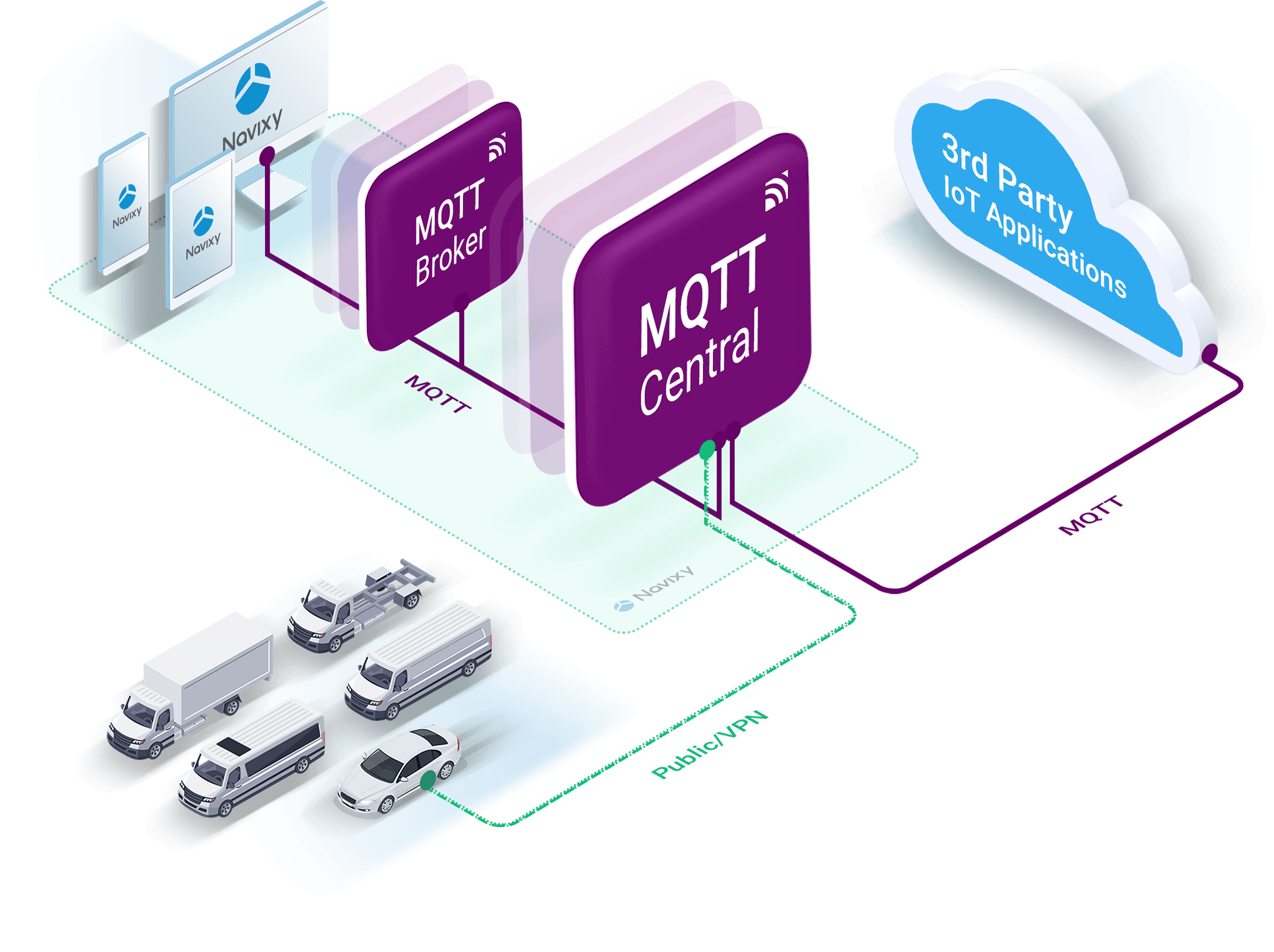 Navixy MQTT Capabilities Build IoT networks by integrating your GPS tracking system with Navixy MQTT