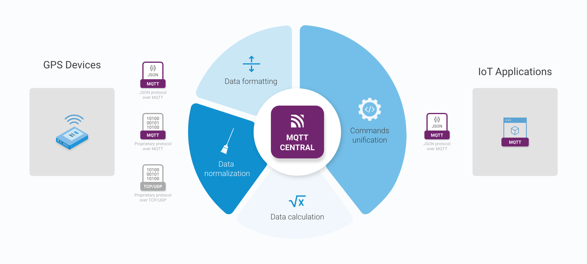 MQTT Central unifies the exchange of data and commands between GPS devices and IoT applications