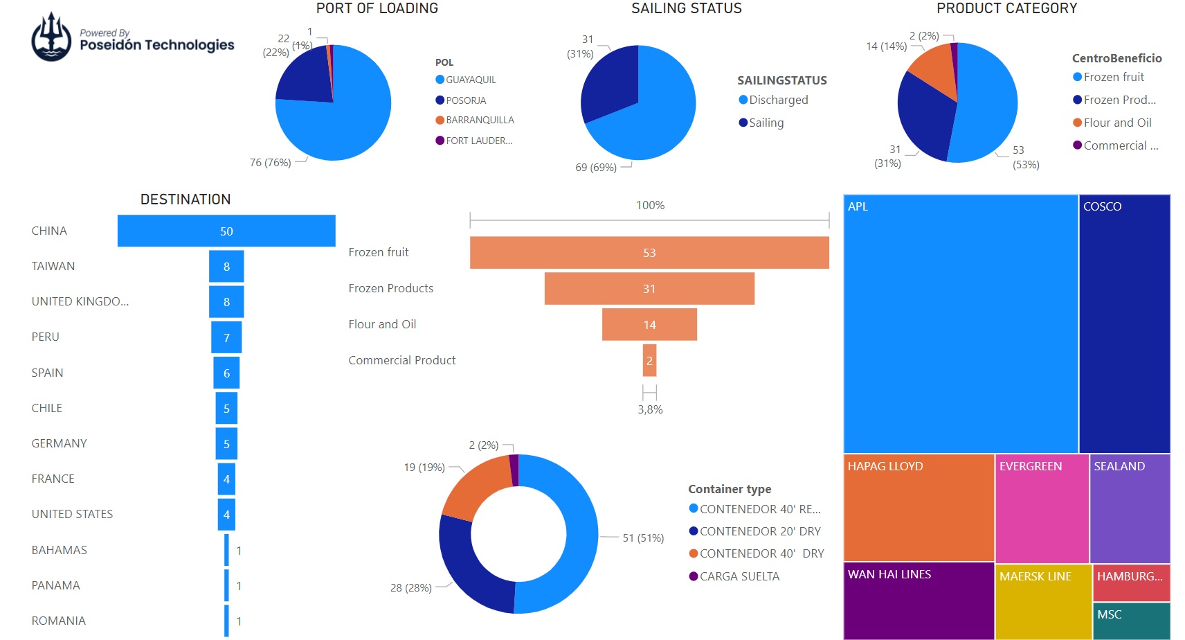 Use case: transforming and unifying maritime logistics with IoT DashBoard-poseidon