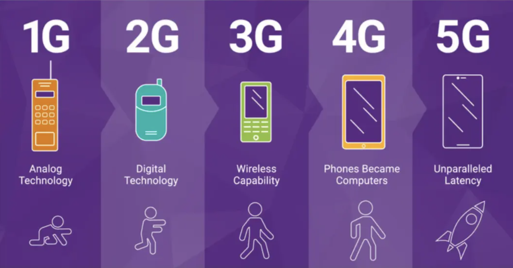 Сети сотовой связи 2g 3g 4g. 4g vs 5g. Сотовые сети 2g, 3g, 4g, 5g. Что такое 2g 3g 4g в сотовой связи.