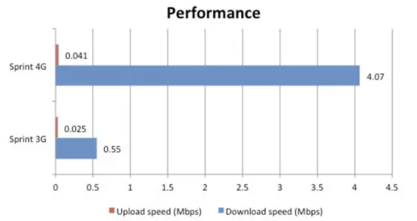 3G vs 4G speeds