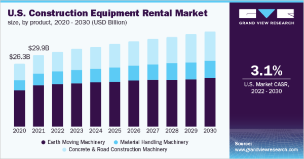 Projected growth of US construction equipment rental market