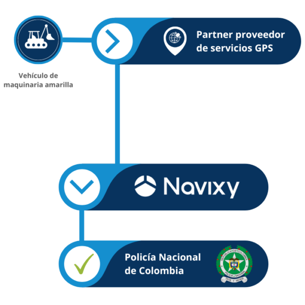 navixy policia colombia