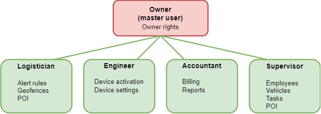 Access rights (previous version)