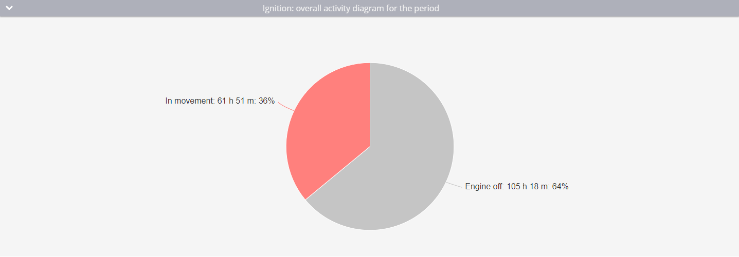 Overall diagram example with showing idle percentage