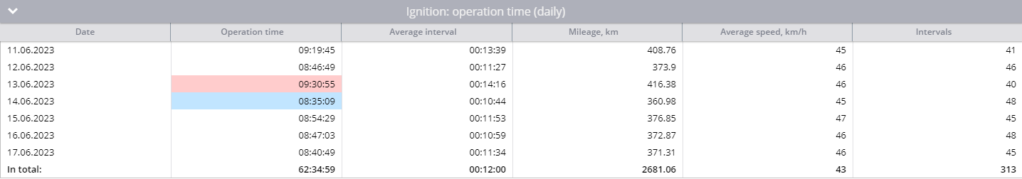 Daily operation time on sensor with disabled showing idle percentage