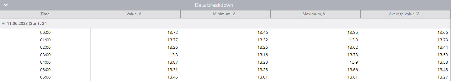 Data breakdown table example
